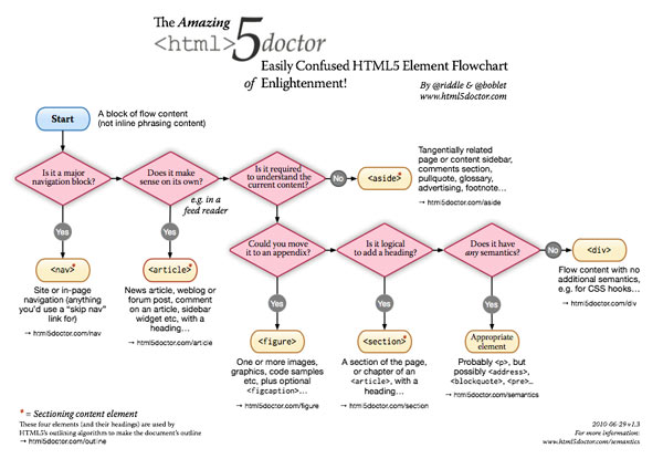 HTML5 Doctor Element Selection Flowchart