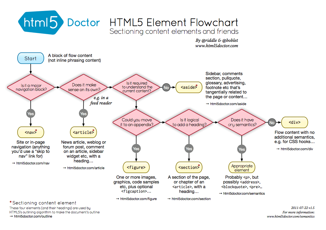 HTML5 Sectioning Flowchart