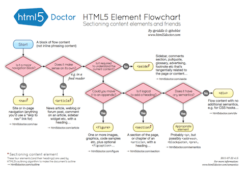 HTML5 Sectioning Flowchart by HTML5 Doctor
